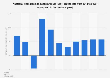 Australia - Gross domestic product (GDP) growth rate 2029 | Statista