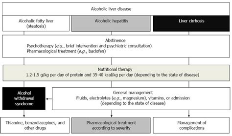 Alcoholic liver disease: Treatment