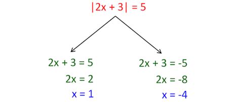 Absolute Value Equations and Inequalities