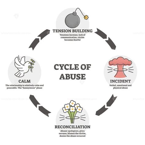 Cycle of abuse vector illustration. Aggression in outline diagram . - VectorMine