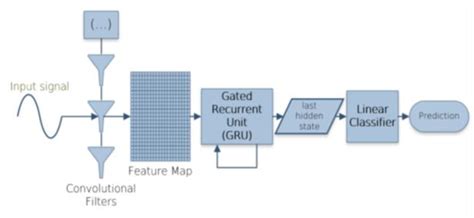 Proposed model architecture. The convolutional layer was taken from a... | Download Scientific ...