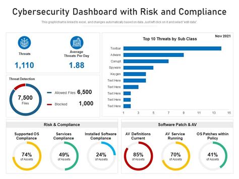 Cybersecurity Dashboard With Risk And Compliance | Presentation Graphics | Presentation ...