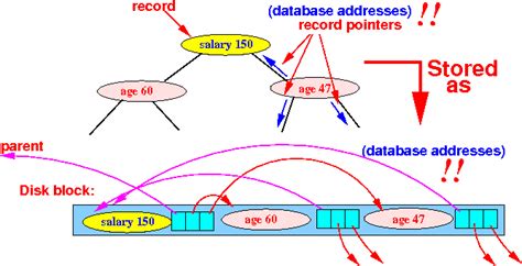 Storing the internals ofa kd -tree - method 1: pointer swizzling