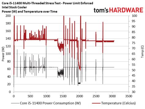 Intel Core i5-11400 Test Setup, Overclocking, and Thermals - Intel Core ...