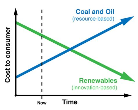 what advantage does nuclear power have over the burning of fossil fuels?