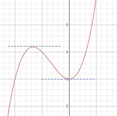 Tangent Line: Definition, Formula & Newton's Method - Statistics How To