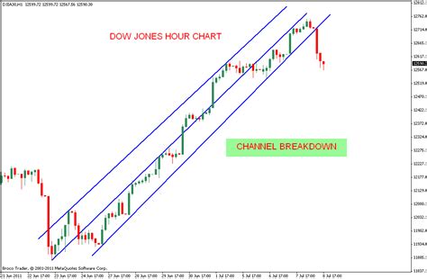 Stock Market Chart Analysis: Dow Jones Channel breakdown