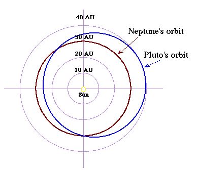 Is Pluto or Neptune farthest from the Sun?