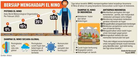 Apa Itu El Nino dan La Nina? Ini Penyebab serta Dampaknya – Dinas Lingkungan Hidup dan Kehutanan