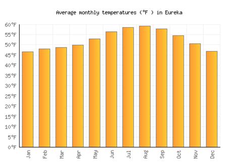 Eureka Weather averages & monthly Temperatures | United States ...