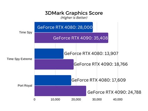 NVIDIA GeForce RTX 4080 Benchmarks: Stunning 1440p Performance with 8K ...