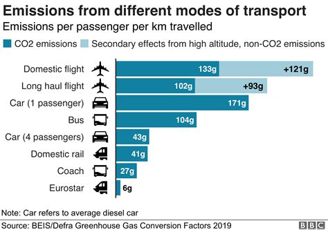 Climate change: Should you fly, drive or take the train? - BBC News