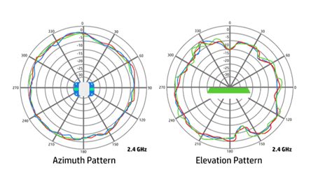 Omnidirectional Antenna An Overview ScienceDirect Topics, 40% OFF