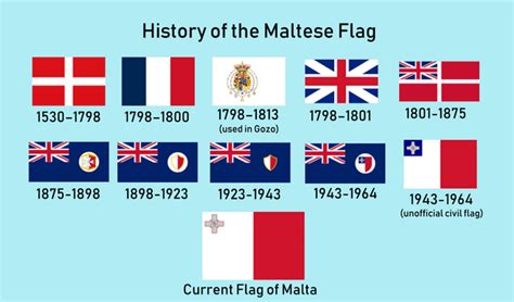 History of the Maltese Flag : r/malta