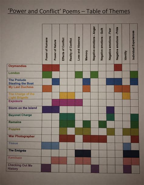 Power And Conflict Poems Table Of Themes