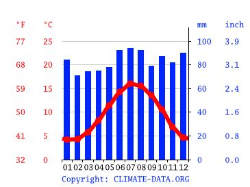 Sandbach climate: Weather Sandbach & temperature by month