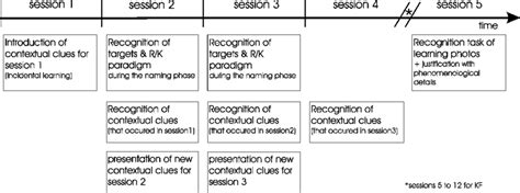 Design of Episodic Memory Assessments. Several episodic assessments ...