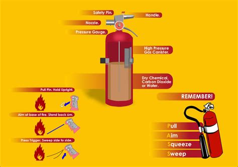 Fire Extinguisher Diagram by JackIsAnewbie on DeviantArt