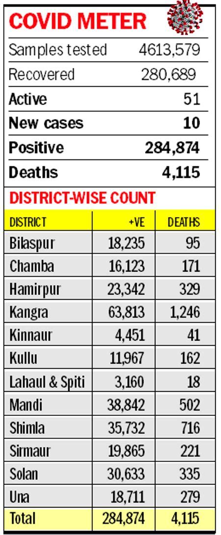 10 new Covid cases in Himachal Pradesh : The Tribune India