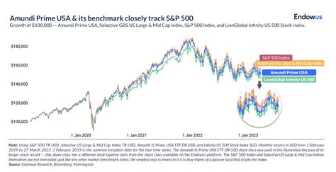 Which S&P 500 fund should I pick for exposure to top US stocks?