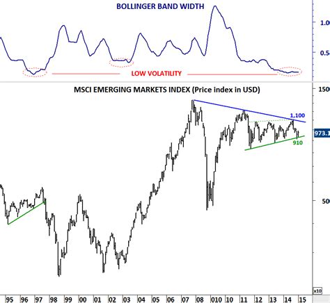 MSCI EMERGING MARKETS INDEX | Tech Charts