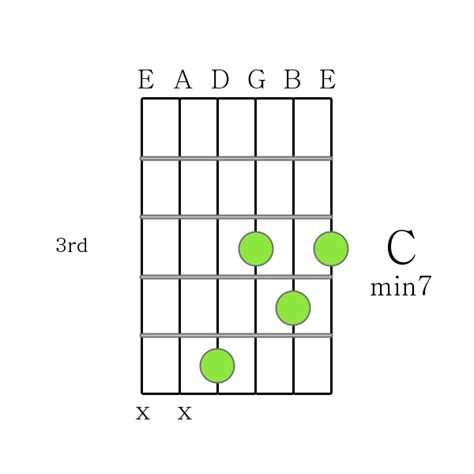 C m7 chord Printable Guitar Chord Chart