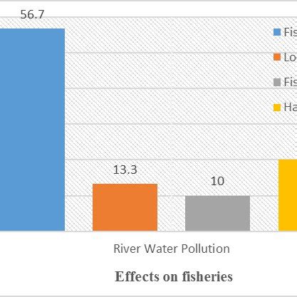 Effects of water pollution on fisheries. | Download Scientific Diagram