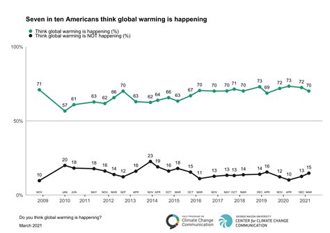 Climate Change in the American Mind, March 2021 - Yale Program on ...