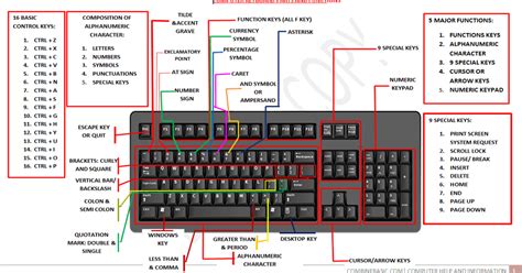 Introduction to the keyboard