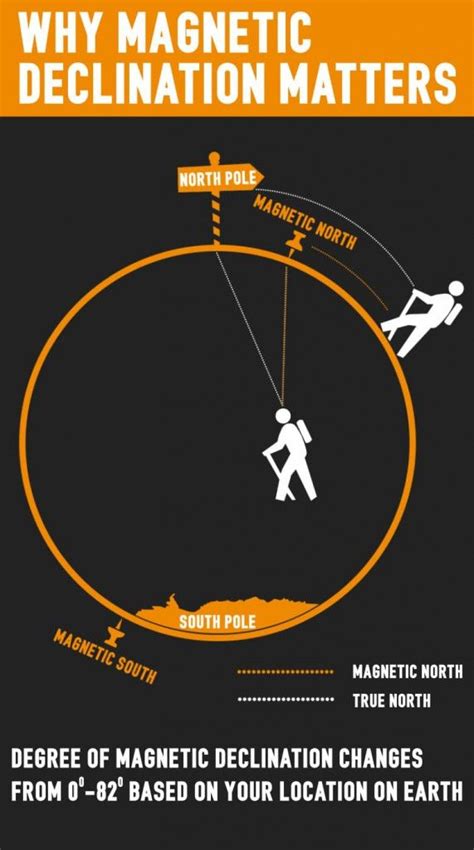 Compass Got You Lost? Adjusting for Magnetic Declination | Sierra Blog | Survival techniques ...