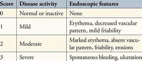 Mayo Endoscopic Score | Download Table