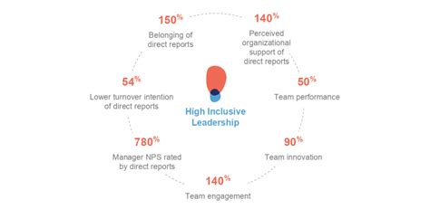 Inclusive Leadership: How to Be a More Inclusive Leader