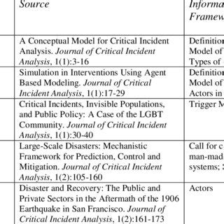 Framework for Critical Incident Analysis | Download Scientific Diagram