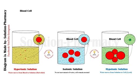 Types of hypertonic solutions