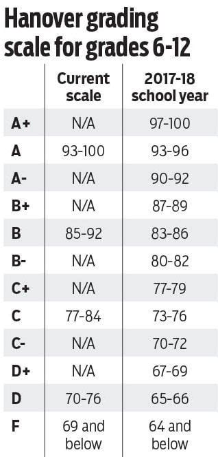 Hanover School Board approves change to 10-point grading scale | Hanover Schools | richmond.com