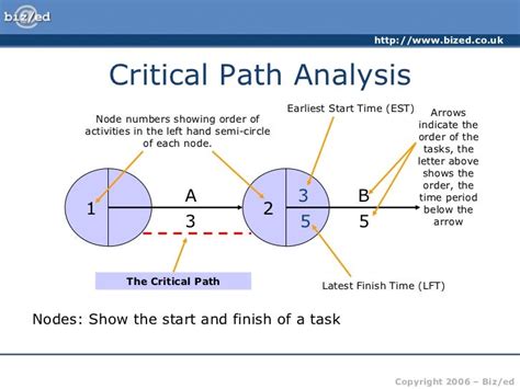 😂 Critical path analysis for dummies. Critical Thinking Skills For ...