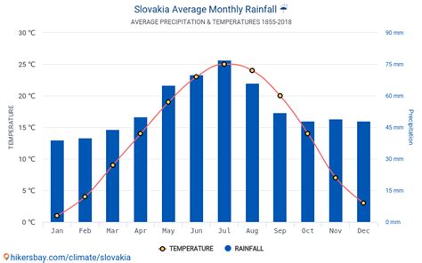 Data tables and charts monthly and yearly climate conditions in Slovakia.