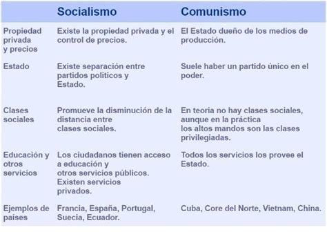 similitudes y las diferencias entre socialismo y comunismo. - Brainly.lat