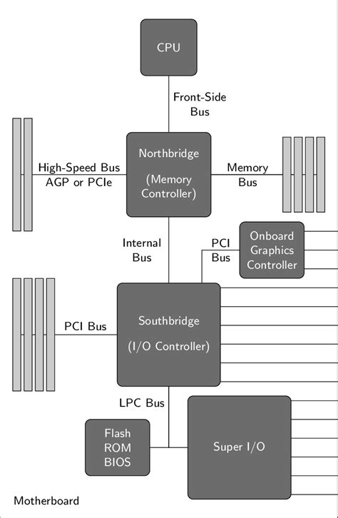 Schematic of the AMD64 motherboard architecture. | Download Scientific Diagram