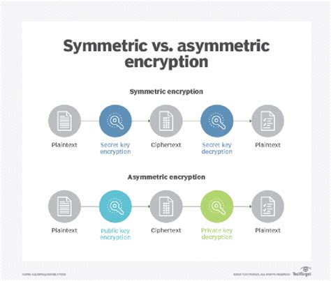 What is Asymmetric Cryptography? Definition from SearchSecurity