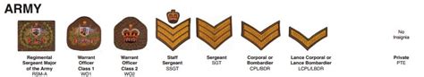 Ranks of ADF - Australian Defence Force Gear