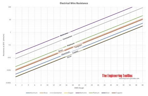 Electric Wire - Resistance