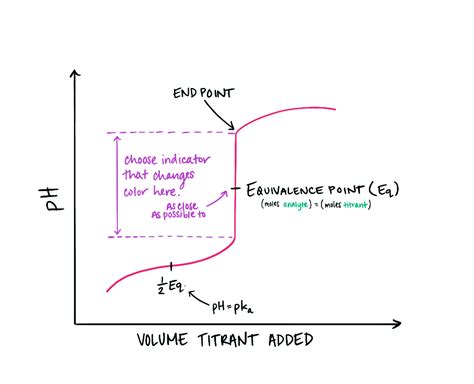 What Is a Titration Curve? — Overview & Parts - Expii