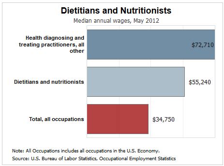 Sports Nutritionist Salary - Nutrition Ftempo