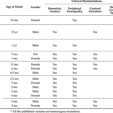 Literature review of the published variants in the CD59 gene. Variants ...