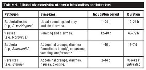 Infectious diarrhea | British Columbia Medical Journal