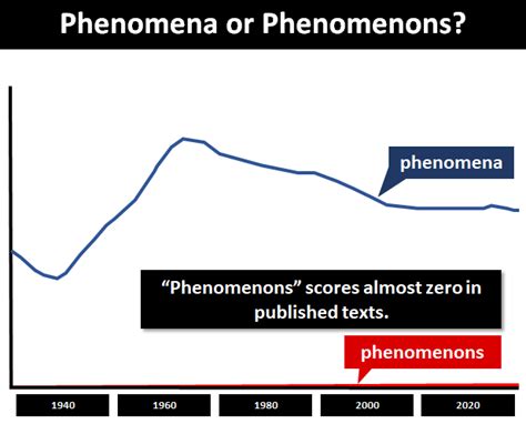 The Plural of Phenomenon