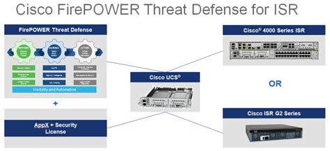 FAQ: Cisco Firepower Threat Defense for ISRs - Router Switch Blog