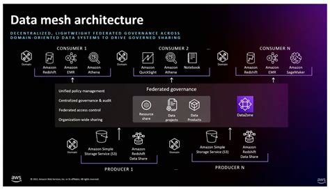 Let’s Architect! Architecting a data mesh | AWS Architecture Blog