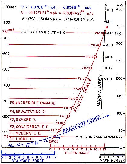 The Fujita Tornado Intensity Scale